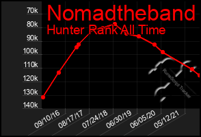 Total Graph of Nomadtheband