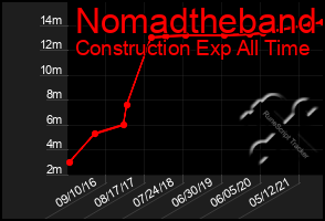 Total Graph of Nomadtheband