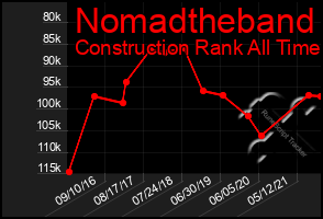 Total Graph of Nomadtheband