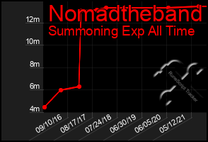 Total Graph of Nomadtheband