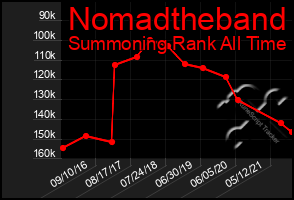 Total Graph of Nomadtheband