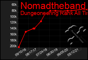 Total Graph of Nomadtheband