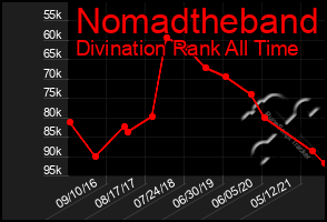 Total Graph of Nomadtheband