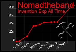 Total Graph of Nomadtheband