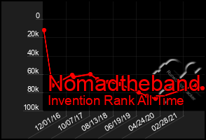 Total Graph of Nomadtheband