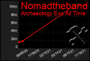 Total Graph of Nomadtheband