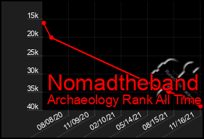 Total Graph of Nomadtheband