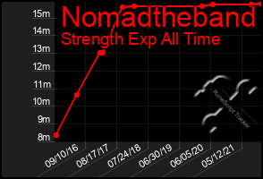 Total Graph of Nomadtheband