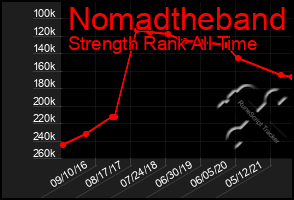 Total Graph of Nomadtheband