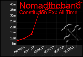 Total Graph of Nomadtheband