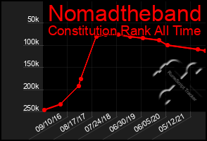 Total Graph of Nomadtheband