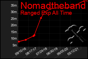 Total Graph of Nomadtheband