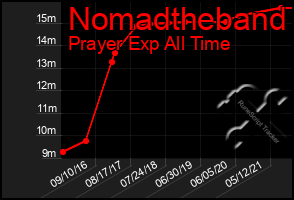 Total Graph of Nomadtheband