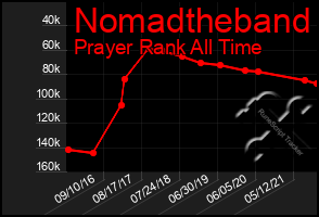 Total Graph of Nomadtheband