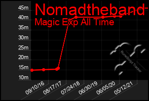 Total Graph of Nomadtheband