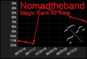 Total Graph of Nomadtheband