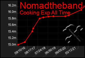 Total Graph of Nomadtheband