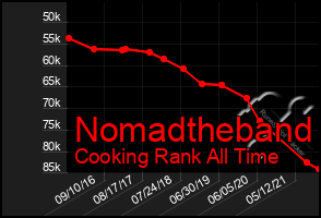 Total Graph of Nomadtheband