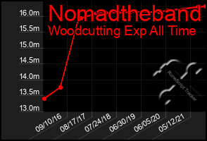 Total Graph of Nomadtheband