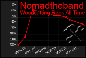 Total Graph of Nomadtheband