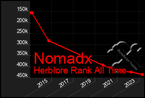 Total Graph of Nomadx