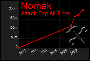 Total Graph of Nomak