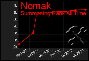 Total Graph of Nomak