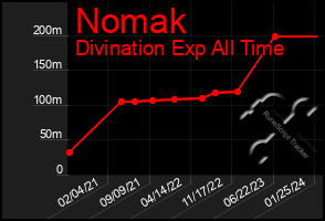 Total Graph of Nomak