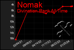 Total Graph of Nomak