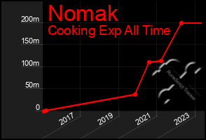 Total Graph of Nomak