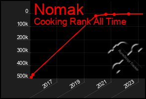 Total Graph of Nomak