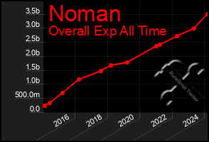 Total Graph of Noman