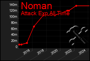 Total Graph of Noman