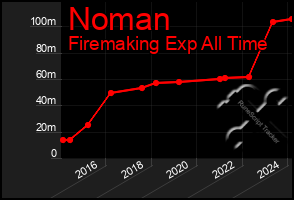 Total Graph of Noman