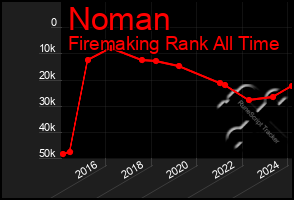 Total Graph of Noman