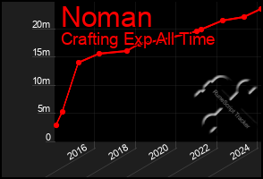 Total Graph of Noman