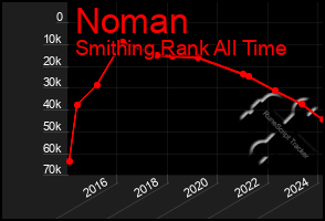 Total Graph of Noman