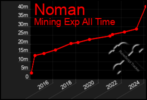 Total Graph of Noman