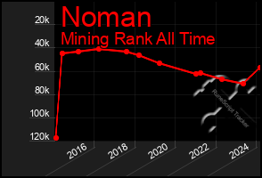 Total Graph of Noman