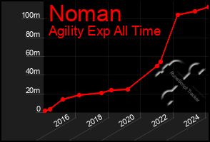 Total Graph of Noman