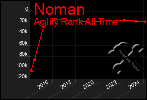 Total Graph of Noman