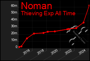 Total Graph of Noman