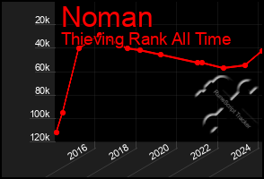 Total Graph of Noman