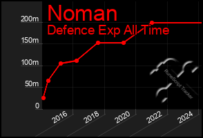 Total Graph of Noman