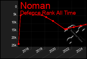 Total Graph of Noman