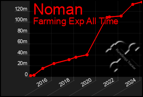 Total Graph of Noman