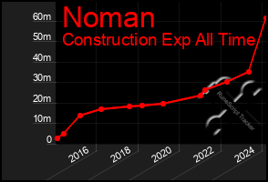 Total Graph of Noman