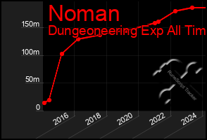 Total Graph of Noman