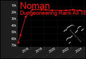 Total Graph of Noman