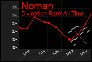 Total Graph of Noman